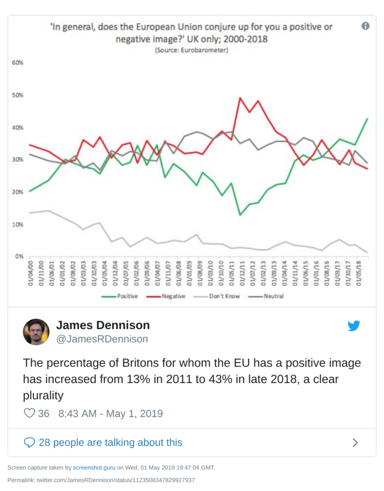 Tweet of Eurobarometer data showing a big and sustained increase in the popularity of the EU in the UK