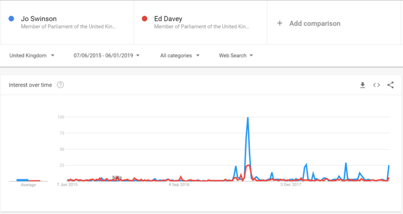 Ed Davey vs Jo Swinson in Google Trends 2015-19