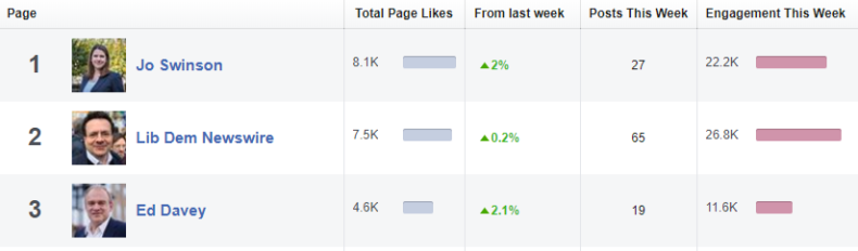 Peformance of Swinson and Davey on Facebook - data from Facebook insights