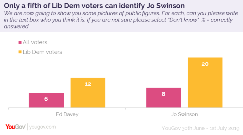 YouGov polling on facial recogniation of Jo Swinson and Ed Davey