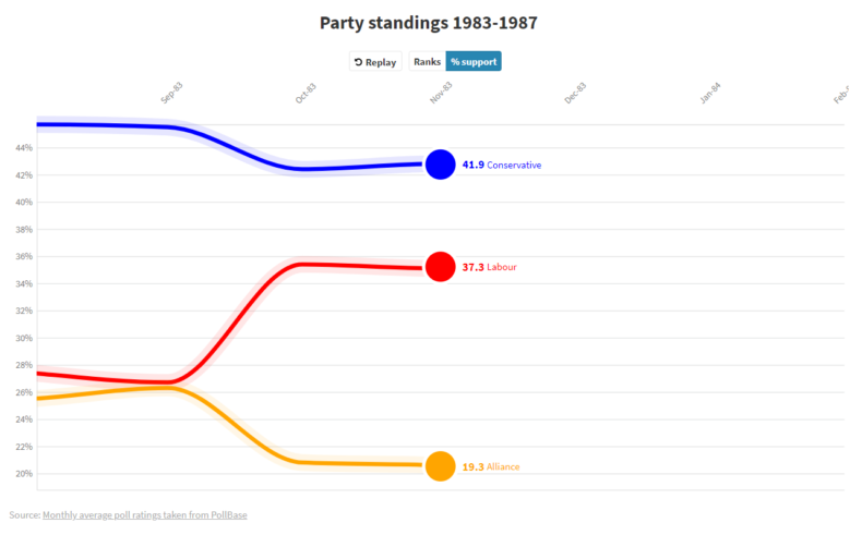 1983-1987 opinion polls rerun