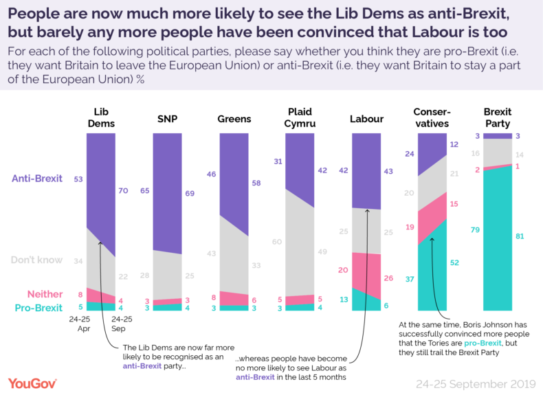 YouGov polling showing how more people now think the Lib Dems are anti-Brexit
