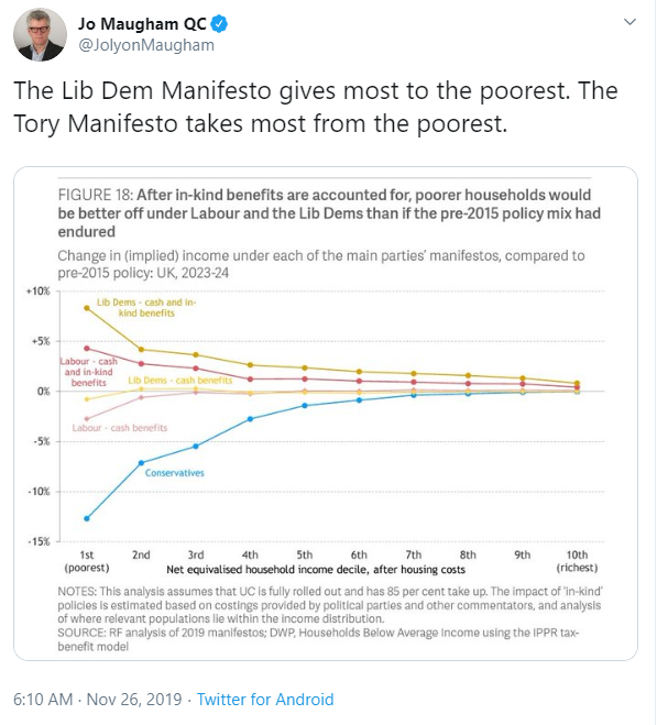 Jo Maugham QC on Twitter - graph from the Resolution Foundation which shows the Lib Dem Manifesto gives most to the poorest