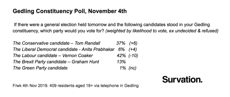 Survation opinion poll for Gedling constituency