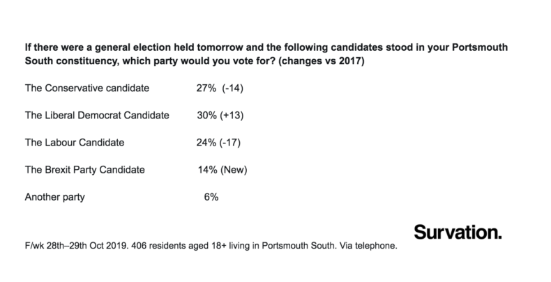 Survation opinion poll for Portsmouth South constituency