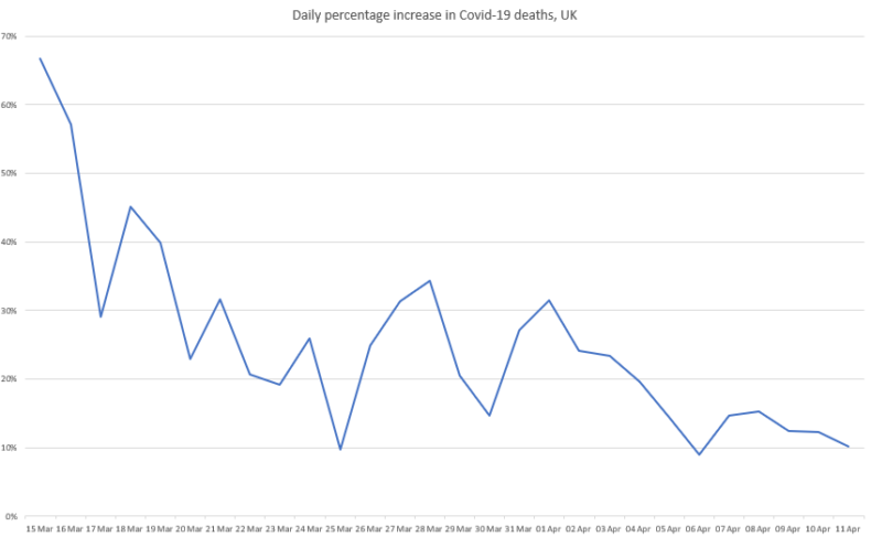 Covid-19 deaths - percentage increase per day