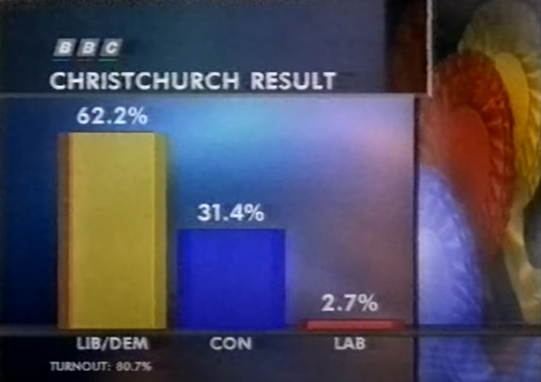 BBC News graphic showing Christchurch by-election result