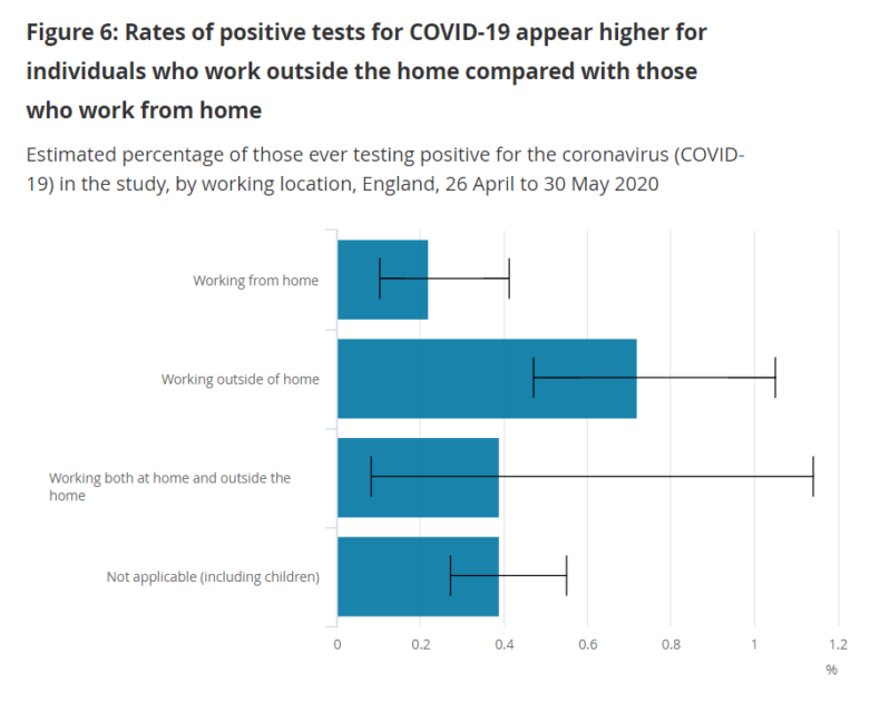 Coronavirus (COVID-19) Infection Survey data on place of work - Office for National Statistics