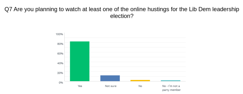 Intended participation in hustings in Liberal Democrat leaderhip contest - bar chart