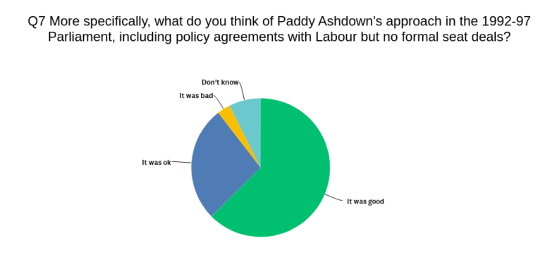 Attitudes towards Paddy Ashdown political strategy - piechart