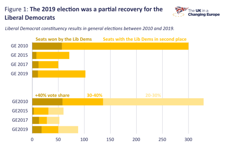 Graph showing recovery in the number of strong Liberal Democrat general election constituency results