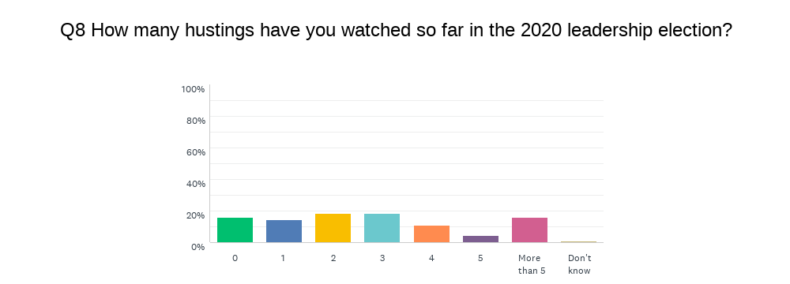 2020 number of hustings watched