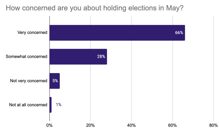LGIU survey results showing high levels of concern over holding May elections