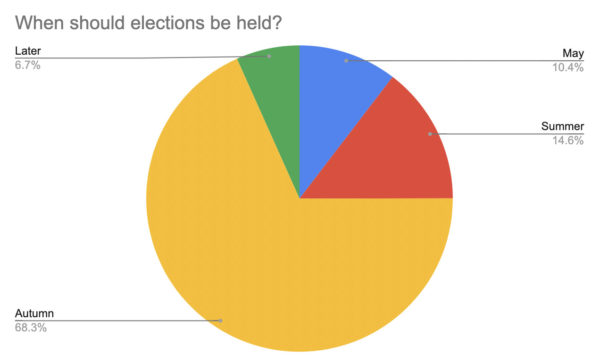 LGIU survey results showing support for delay in May elections