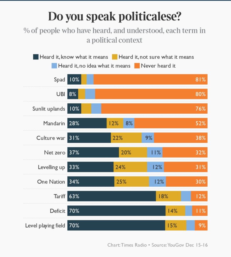 YouGov polling on public understanding of political jargon