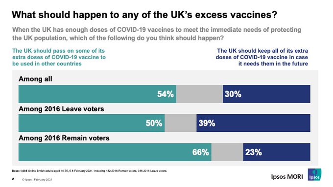 Ipsos MORI finds majority support UK supplying Covid-19 vaccine to other countries
