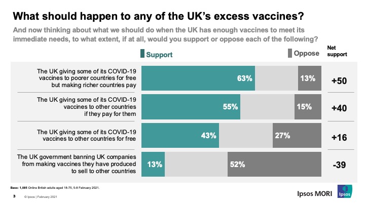 Ipsos MORI finds majority support UK supplying Covid-19 vaccine without making poorer countries pay