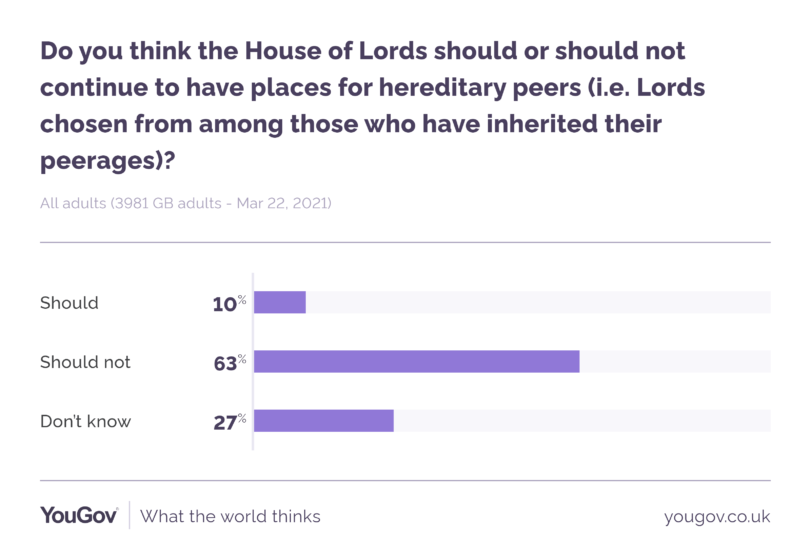 YouGov polling results on hereditary peers