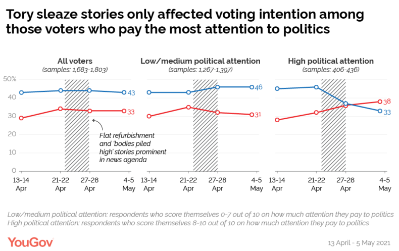 YouGov-polling-results-on-voting-intention-by-level-of-political-engagement