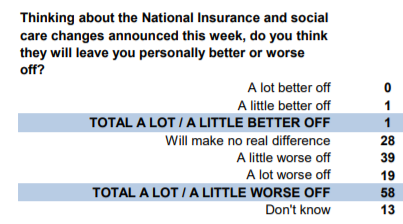 YouGov-polling-on-social-care-tax-rise