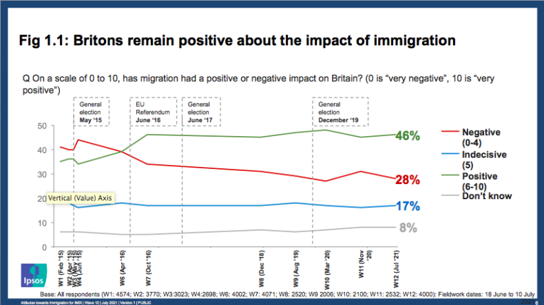 Ipsos MORI 2021 research into immigration attitudes