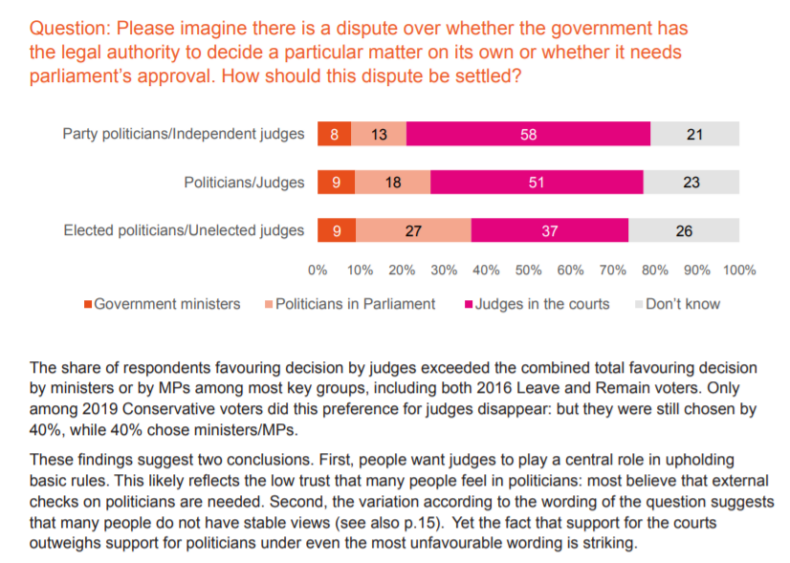 Public view on judges versus politicians making decisions