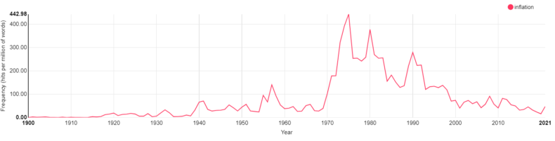 Use of the word 'inflation' in the House of Commons from 1900 to 2021