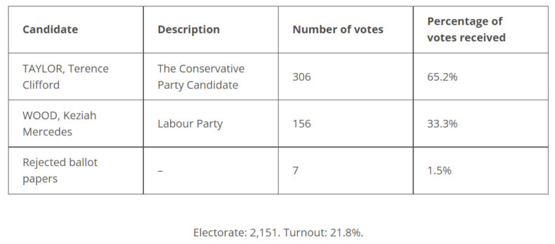 Halton Holegate ward by election result
