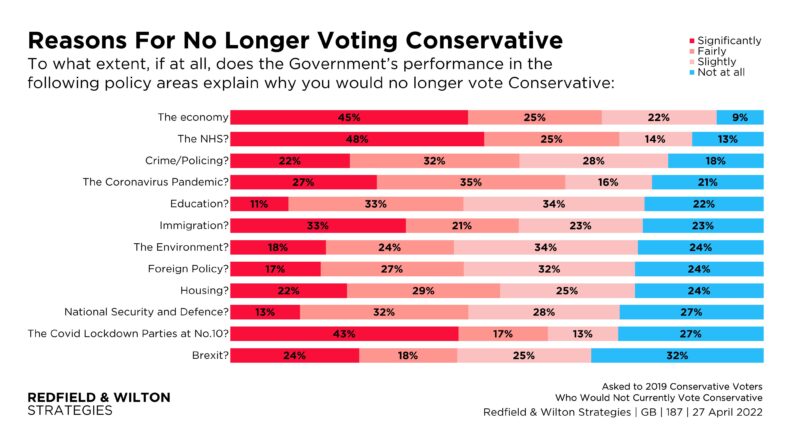 Redfield and Wilton polling on reasons for not voting Conservative any more