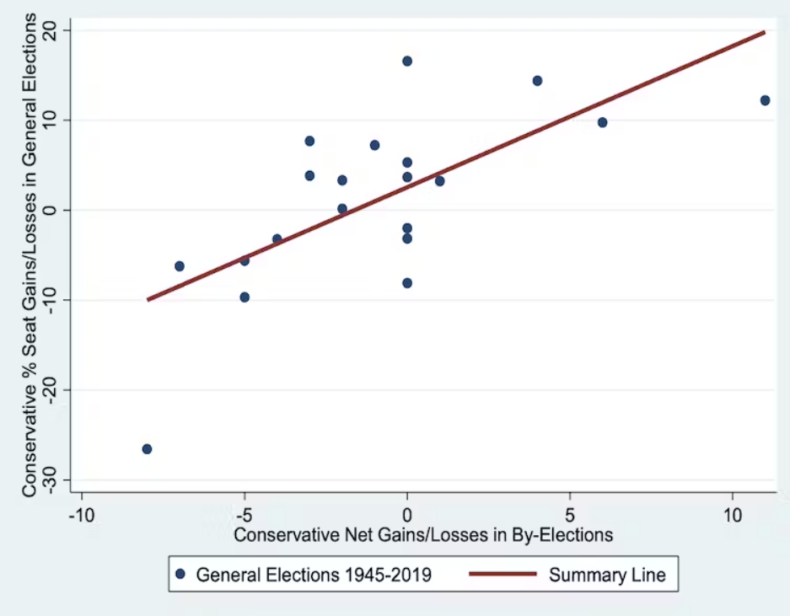 By election results versus general election results analysis by Paul Whiteley