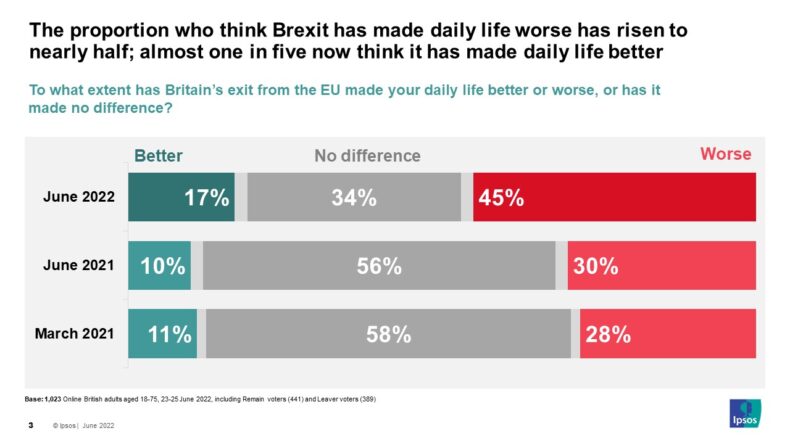 Ipsos MORI polling on whether Brexit has made life better