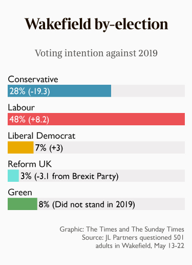 Wakefield by-election poll