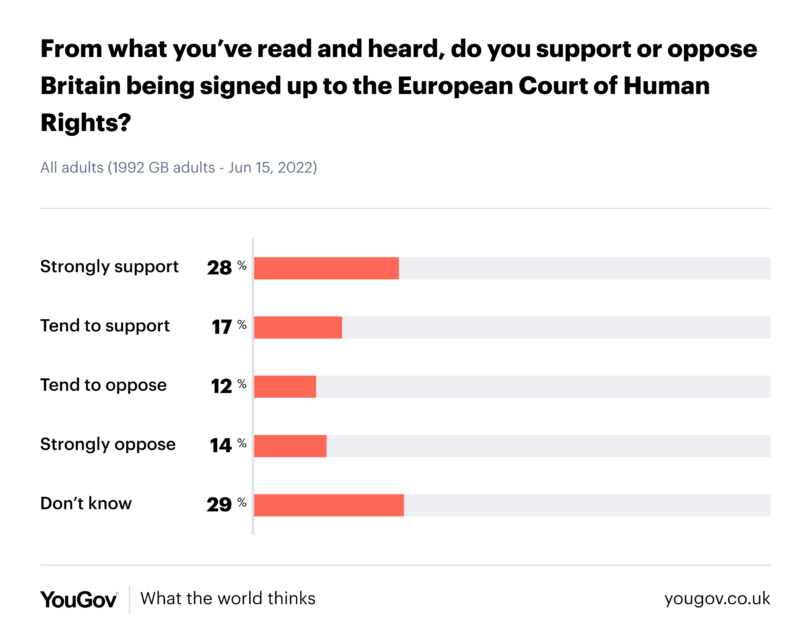 YouGov polling on the ECHR