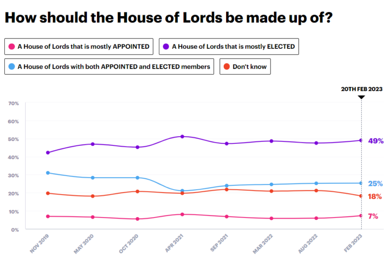How should the House of Lords be made up of - YouGov data