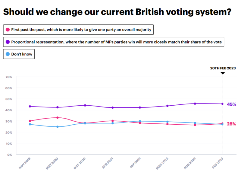 Should we change our current British voting system - YouGov data