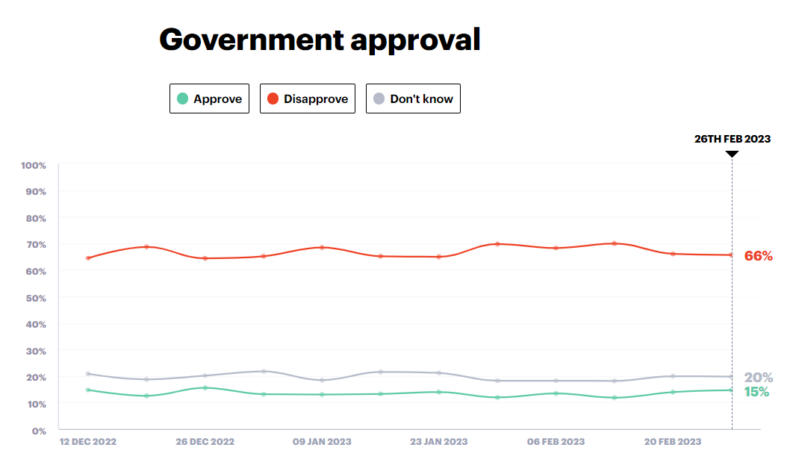 Government approval tracker graph