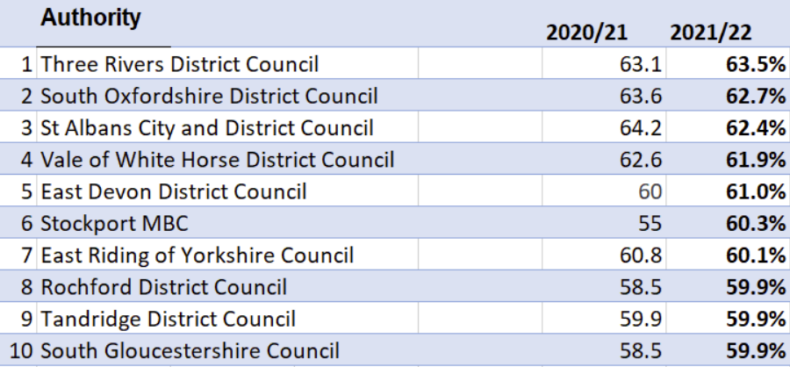 Recycling league table of councils
