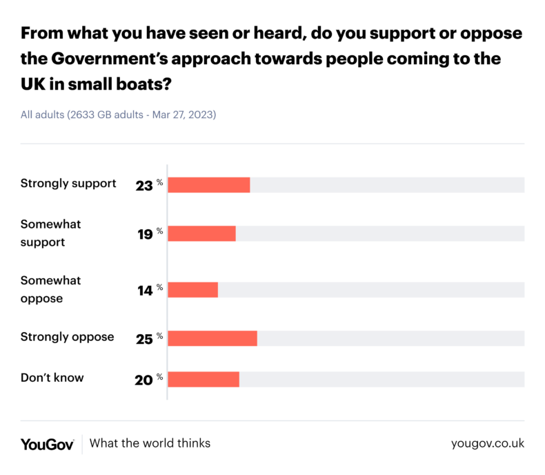 From what you have seen or heard, do you support or oppose the Government’s approach towards people coming to the UK in small boats?