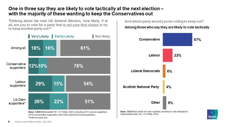 Ipsos tactical voting data May 2023