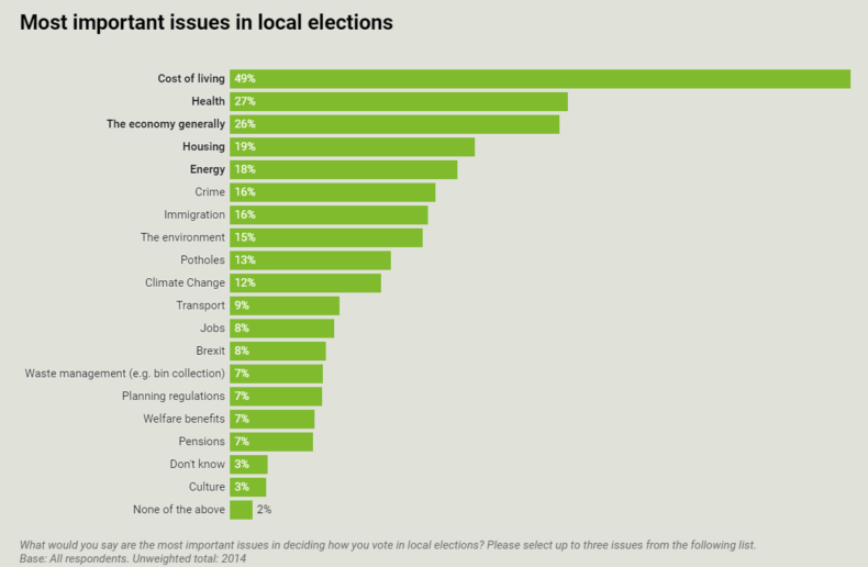Survation poll asking most important issue for local elections