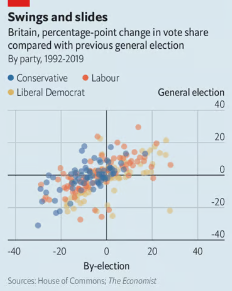Economist analysis of swings in Parliamentary by-elections