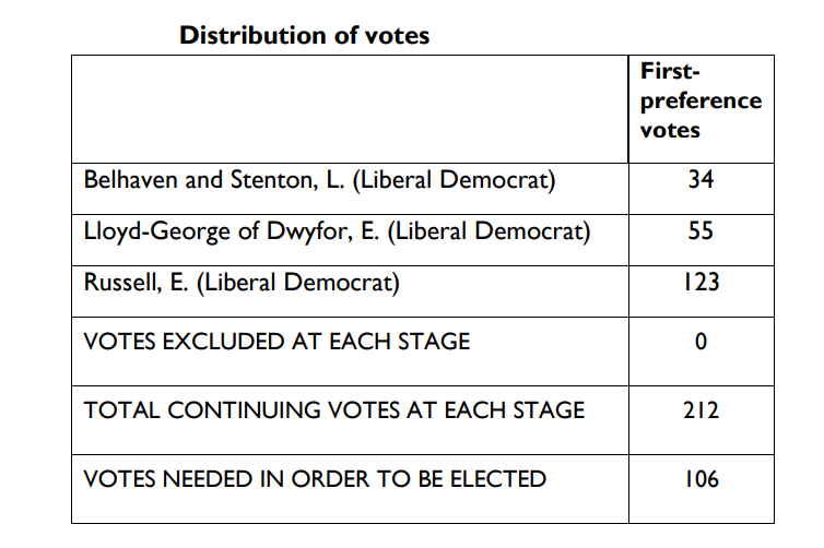 Hereditiary Peer by election June 2023 - votes