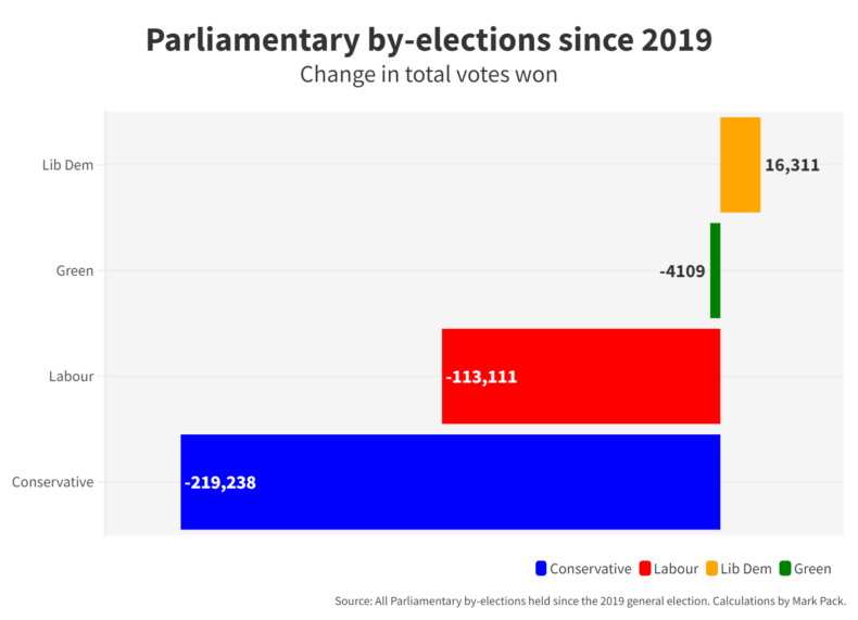 Parliamentary by-elections since 2019 - change in total votes