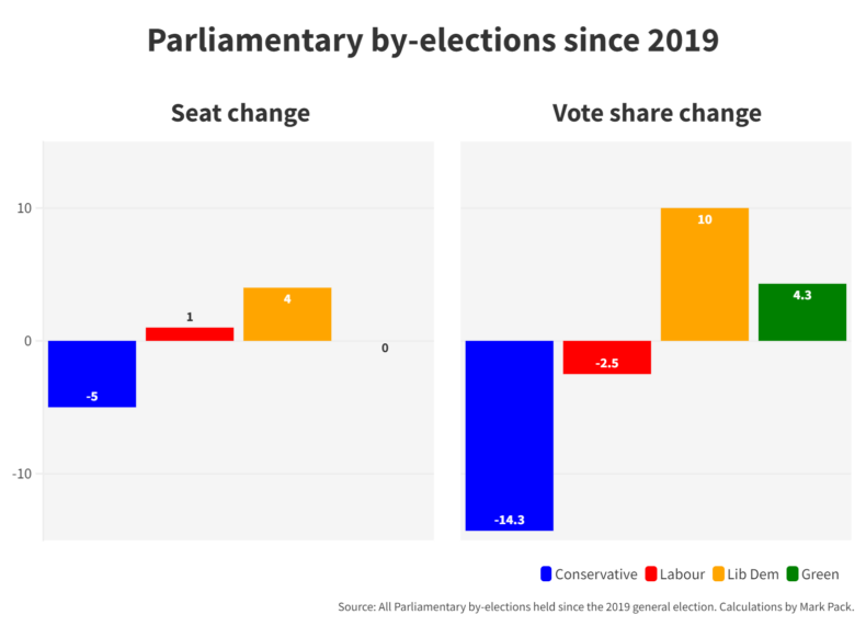 Parliamentary by-elections since 2019: vote and seat changes