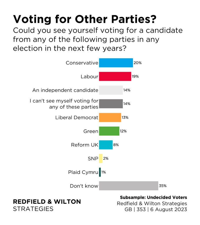Redfield and Wilton voting intentions for undecided voters