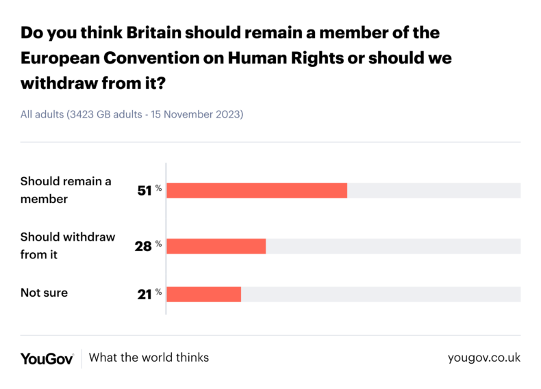 Do you think Britain should remain a member of the European Convention on Human Rights or should we withdraw from it? 51% remain, 28% withdraw