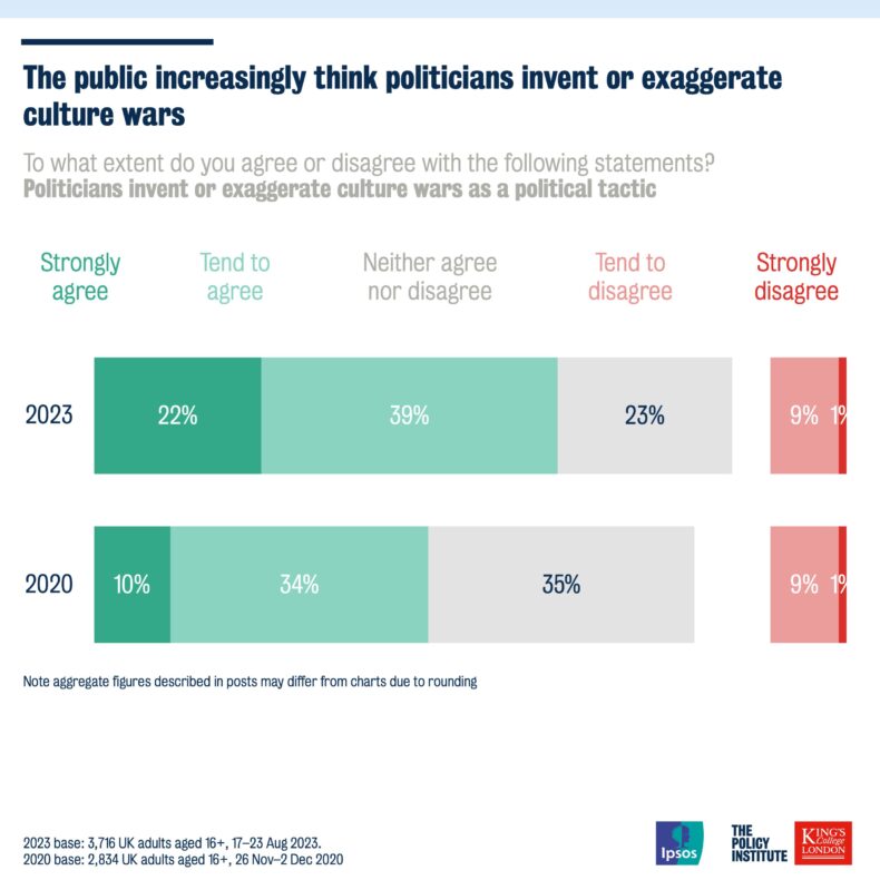 Policy Institute polling on culture wars