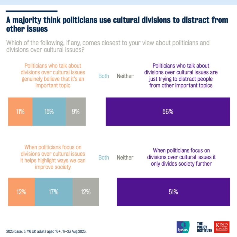 Policy Institute polling on culture wars - use of woke as a distraction
