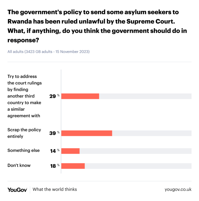 The government's policy to send some asylum seekers to Rwanda has been ruled unlawful by the Supreme Court What, if anything, do you think the government should do in response? 39% scrap, 29% find another country