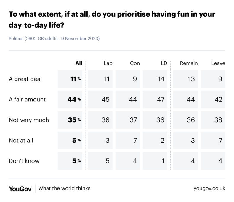 YouGov polling results on prioritising fun